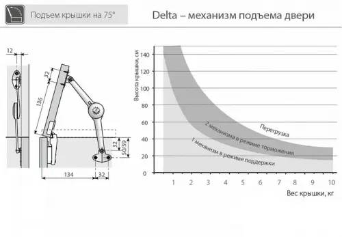 Газлифты, механизмы Delta комплект механизма delta 
